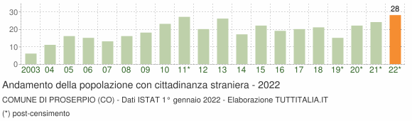 Grafico andamento popolazione stranieri Comune di Proserpio (CO)