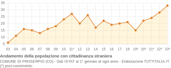 Andamento popolazione stranieri Comune di Proserpio (CO)