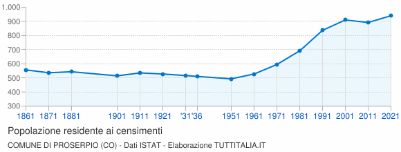Grafico andamento storico popolazione Comune di Proserpio (CO)