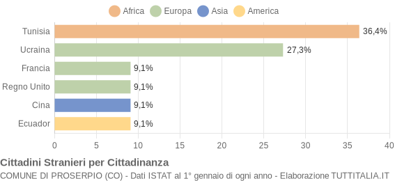 Grafico cittadinanza stranieri - Proserpio 2004