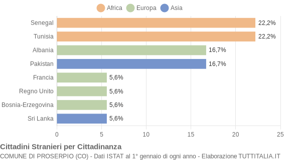 Grafico cittadinanza stranieri - Proserpio 2009