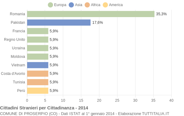 Grafico cittadinanza stranieri - Proserpio 2014