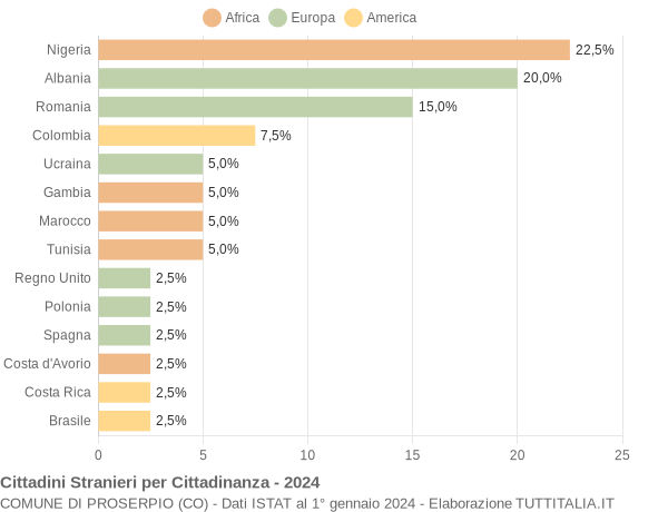 Grafico cittadinanza stranieri - Proserpio 2024