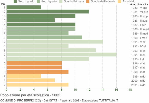 Grafico Popolazione in età scolastica - Proserpio 2002