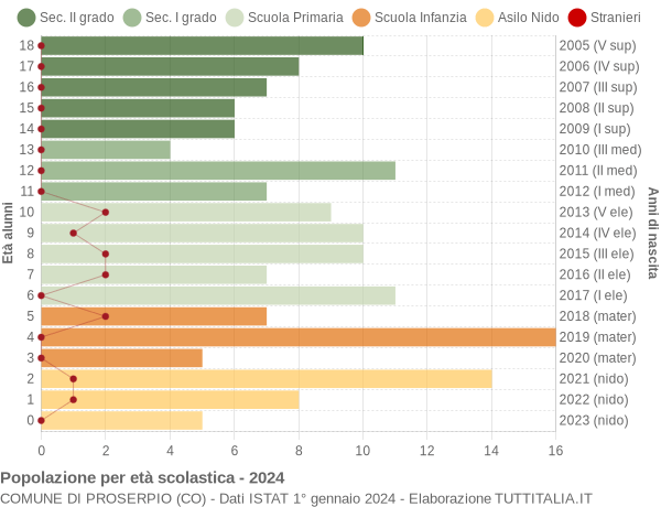 Grafico Popolazione in età scolastica - Proserpio 2024