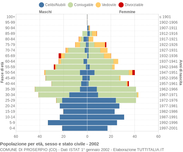 Grafico Popolazione per età, sesso e stato civile Comune di Proserpio (CO)