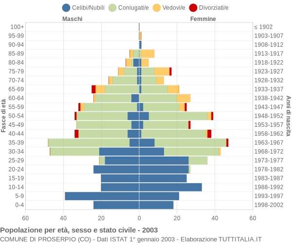 Grafico Popolazione per età, sesso e stato civile Comune di Proserpio (CO)