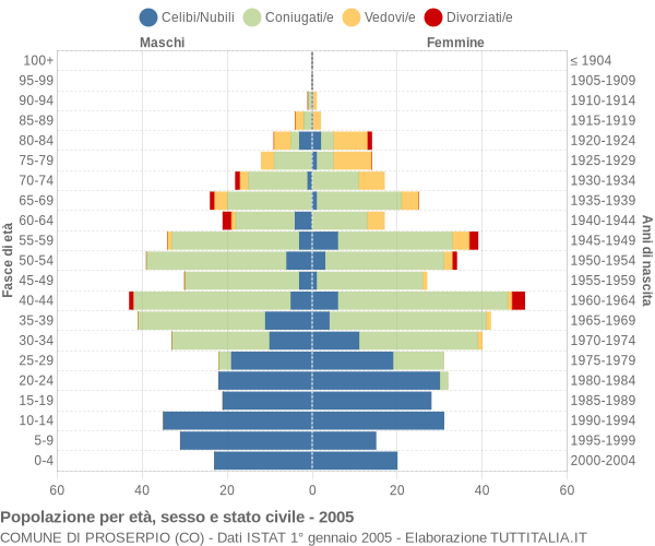 Grafico Popolazione per età, sesso e stato civile Comune di Proserpio (CO)