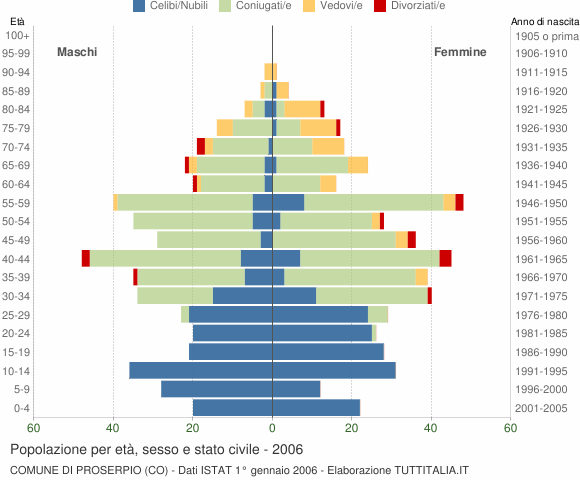 Grafico Popolazione per età, sesso e stato civile Comune di Proserpio (CO)