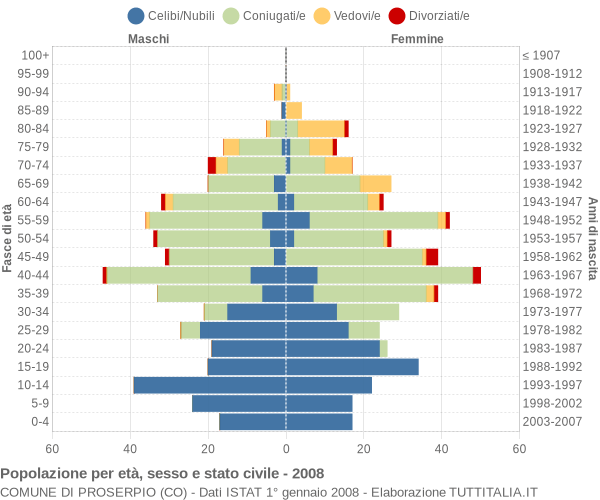 Grafico Popolazione per età, sesso e stato civile Comune di Proserpio (CO)