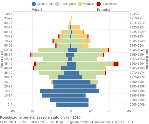 Grafico Popolazione per età, sesso e stato civile Comune di Proserpio (CO)