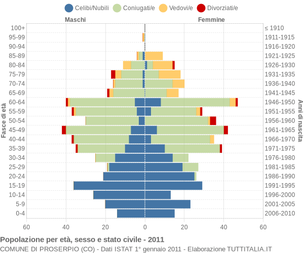 Grafico Popolazione per età, sesso e stato civile Comune di Proserpio (CO)