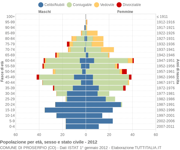 Grafico Popolazione per età, sesso e stato civile Comune di Proserpio (CO)