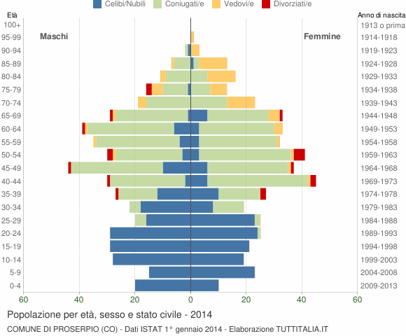 Grafico Popolazione per età, sesso e stato civile Comune di Proserpio (CO)