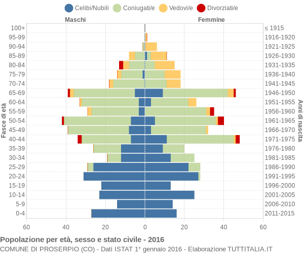 Grafico Popolazione per età, sesso e stato civile Comune di Proserpio (CO)