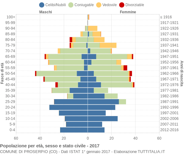 Grafico Popolazione per età, sesso e stato civile Comune di Proserpio (CO)