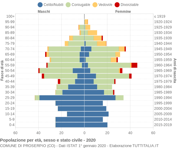 Grafico Popolazione per età, sesso e stato civile Comune di Proserpio (CO)