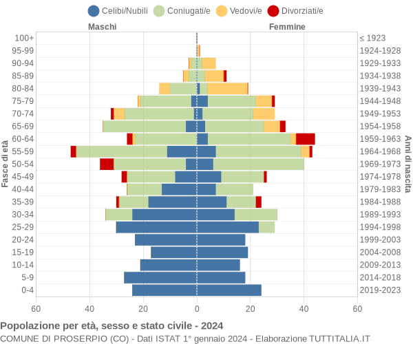 Grafico Popolazione per età, sesso e stato civile Comune di Proserpio (CO)