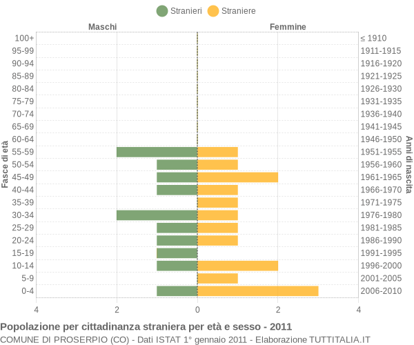 Grafico cittadini stranieri - Proserpio 2011