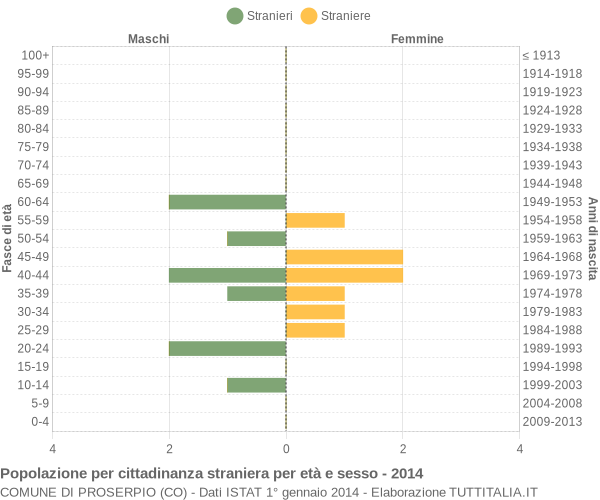 Grafico cittadini stranieri - Proserpio 2014