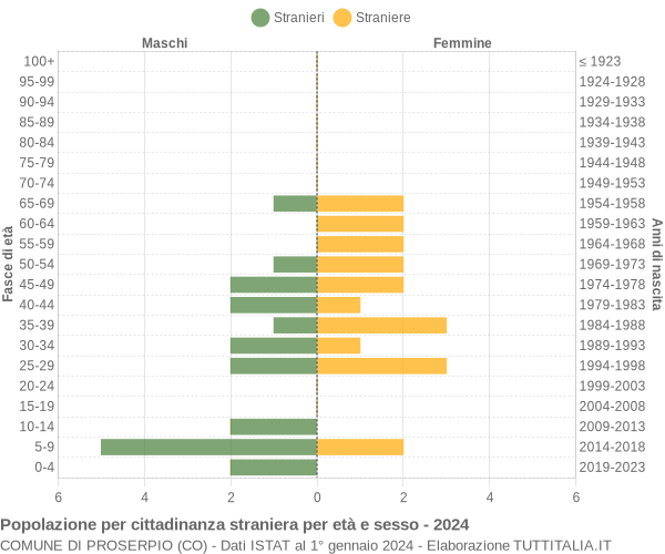 Grafico cittadini stranieri - Proserpio 2024