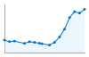 Grafico andamento storico popolazione Comune di Proserpio (CO)