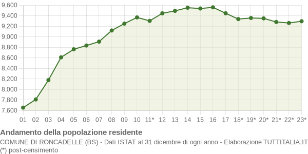 Andamento popolazione Comune di Roncadelle (BS)