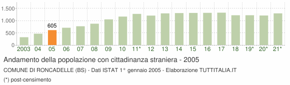 Grafico andamento popolazione stranieri Comune di Roncadelle (BS)