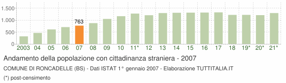 Grafico andamento popolazione stranieri Comune di Roncadelle (BS)