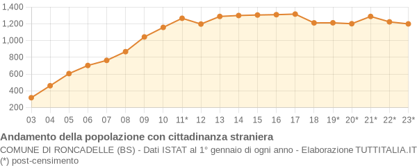 Andamento popolazione stranieri Comune di Roncadelle (BS)