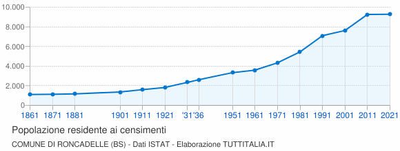 Grafico andamento storico popolazione Comune di Roncadelle (BS)