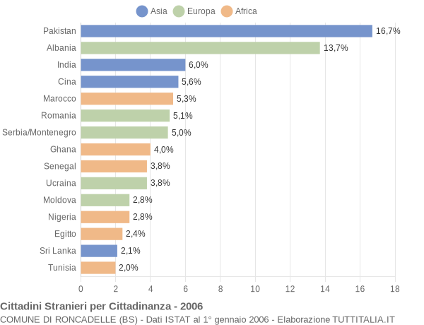 Grafico cittadinanza stranieri - Roncadelle 2006