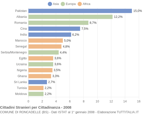 Grafico cittadinanza stranieri - Roncadelle 2008
