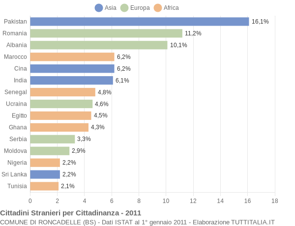Grafico cittadinanza stranieri - Roncadelle 2011