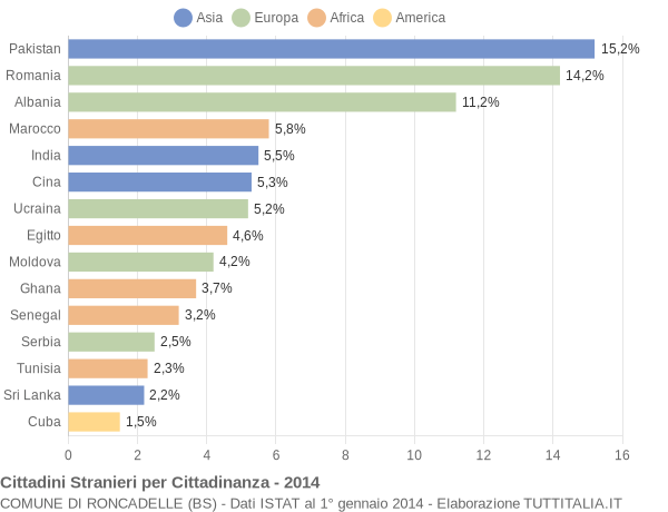 Grafico cittadinanza stranieri - Roncadelle 2014