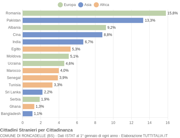 Grafico cittadinanza stranieri - Roncadelle 2021