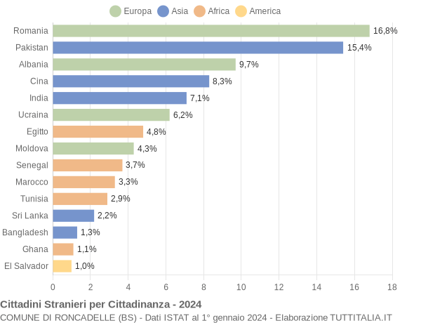 Grafico cittadinanza stranieri - Roncadelle 2024