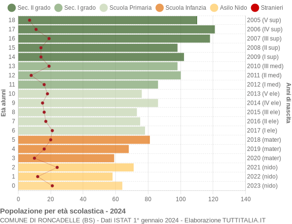 Grafico Popolazione in età scolastica - Roncadelle 2024