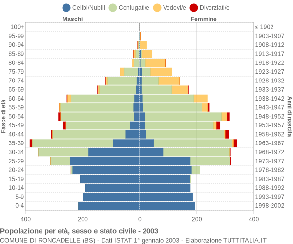 Grafico Popolazione per età, sesso e stato civile Comune di Roncadelle (BS)