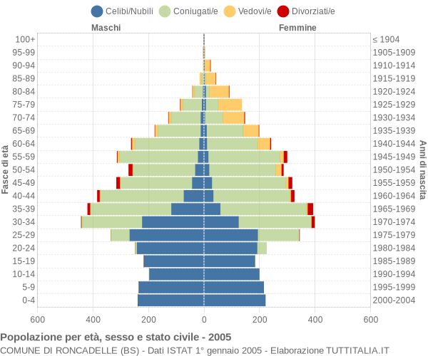 Grafico Popolazione per età, sesso e stato civile Comune di Roncadelle (BS)