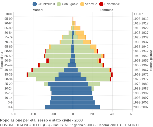 Grafico Popolazione per età, sesso e stato civile Comune di Roncadelle (BS)