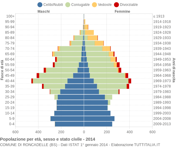 Grafico Popolazione per età, sesso e stato civile Comune di Roncadelle (BS)