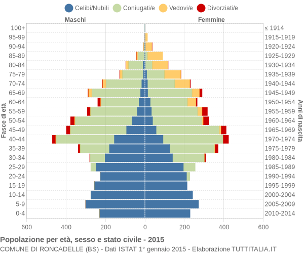 Grafico Popolazione per età, sesso e stato civile Comune di Roncadelle (BS)