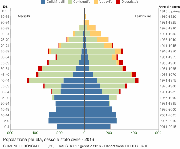 Grafico Popolazione per età, sesso e stato civile Comune di Roncadelle (BS)