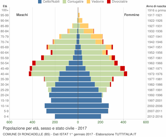 Grafico Popolazione per età, sesso e stato civile Comune di Roncadelle (BS)