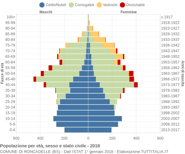 Grafico Popolazione per età, sesso e stato civile Comune di Roncadelle (BS)