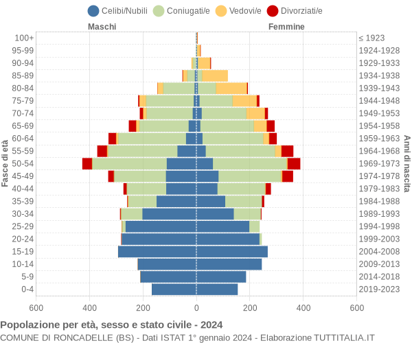 Grafico Popolazione per età, sesso e stato civile Comune di Roncadelle (BS)