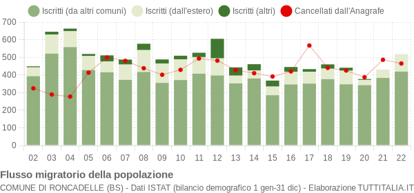 Flussi migratori della popolazione Comune di Roncadelle (BS)