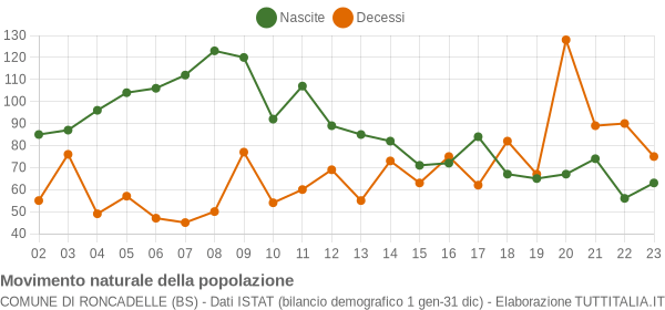 Grafico movimento naturale della popolazione Comune di Roncadelle (BS)