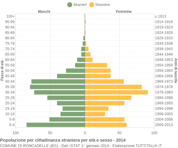 Grafico cittadini stranieri - Roncadelle 2014